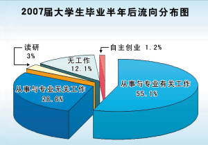 关于生就业现状调查的硕士论文范文