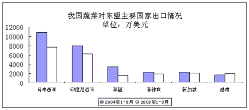 2004年第三季度蔬菜市场形势分析,农业资讯,中