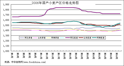 200607年度我国小麦进出口形势分析